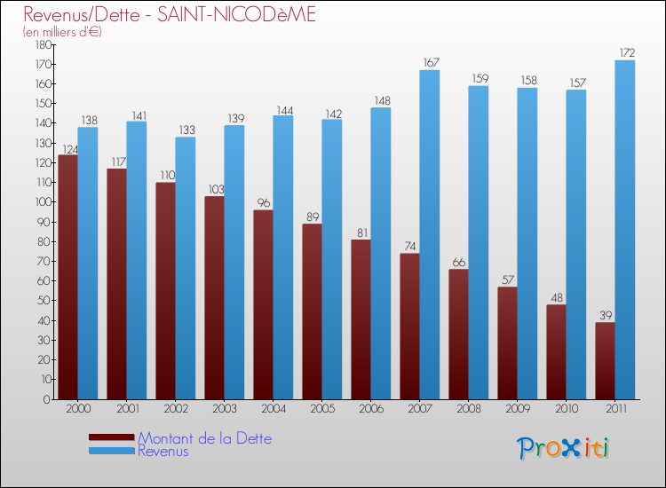 Evolution comparée de la dette et des revenus pour la commune de SAINT-NICODèME de 2000 à 2011 Comparaison de la dette et des revenus pour SAINT-NICODèME de 2000 à 2011