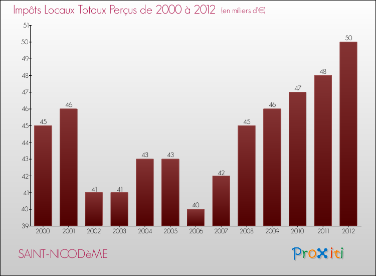 Evolution des Impôts Locaux pour la commune de SAINT-NICODèME de 2000 à 2012 Evolution des Impôts Locaux pour SAINT-NICODèME de 2000 à 2012