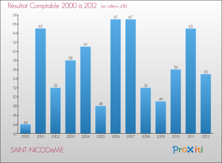 Evolution du résultat comptable pour la commune de SAINT-NICODèME de 2000 à 2012 Evolution du résultat comptable pour SAINT-NICODèME de 2000 à 2012