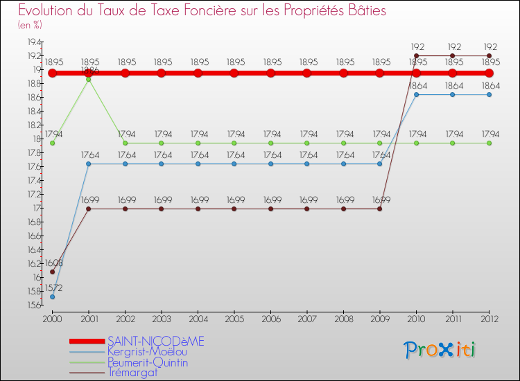 Evolution du taux de la taxe foncière sur le bati pour SAINT-NICODèME et les communes proches de 2000 à 2012 Comparaison des taux de taxe foncière sur le bati pour SAINT-NICODèME et les communes voisines de 2000 à 2012