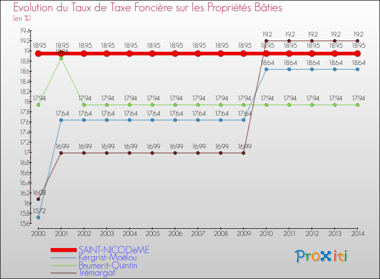 Evolution du taux de la taxe foncière sur le bati pour SAINT-NICODèME et les communes proches de 2000 à 2014 Comparaison des taux de taxe foncière sur le bati pour SAINT-NICODèME et les communes voisines de 2000 à 2014