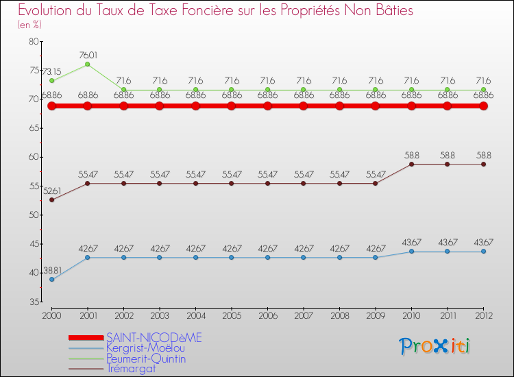 Evolution du taux de la taxe foncière sur les immeubles et terrains non batis pour SAINT-NICODèME et les communes proches de 2000 à 2012 Comparaison des taux de la taxe foncière sur les immeubles et terrains non batis pour SAINT-NICODèME et les communes voisines de 2000 à 2012
