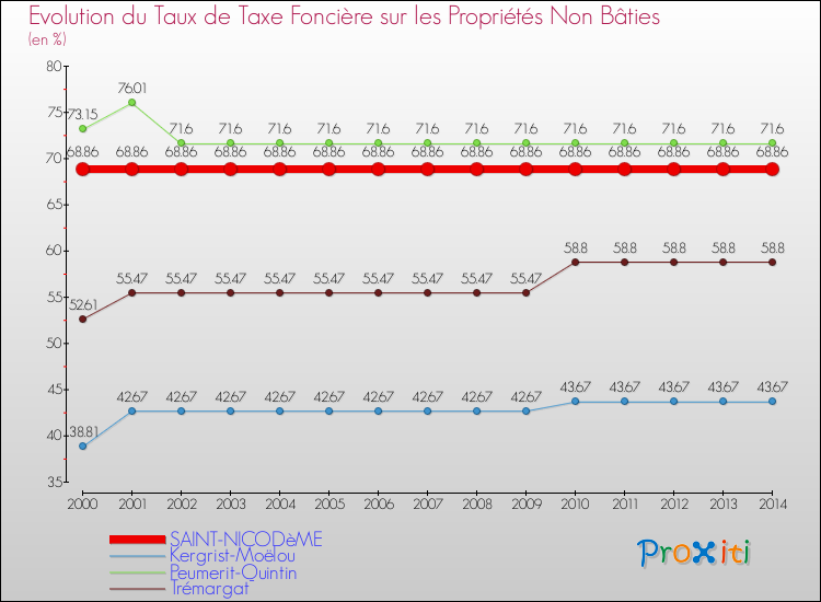 Evolution du taux de la taxe foncière sur les immeubles et terrains non batis pour SAINT-NICODèME et les communes proches de 2000 à 2014 Comparaison des taux de la taxe foncière sur les immeubles et terrains non batis pour SAINT-NICODèME et les communes voisines de 2000 à 2014
