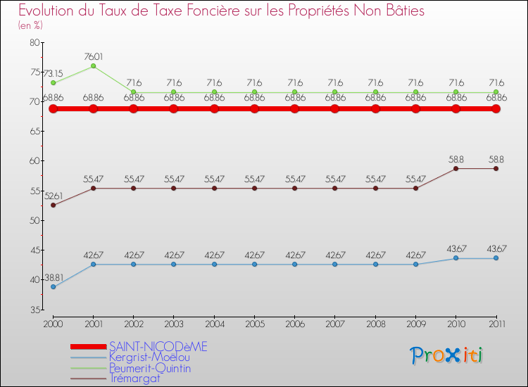 Evolution du taux de la taxe foncière sur les immeubles et terrains non batis pour SAINT-NICODèME et les communes proches Comparaison des taux de la taxe foncière sur les immeubles et terrains non batis pour SAINT-NICODèME et les communes voisines