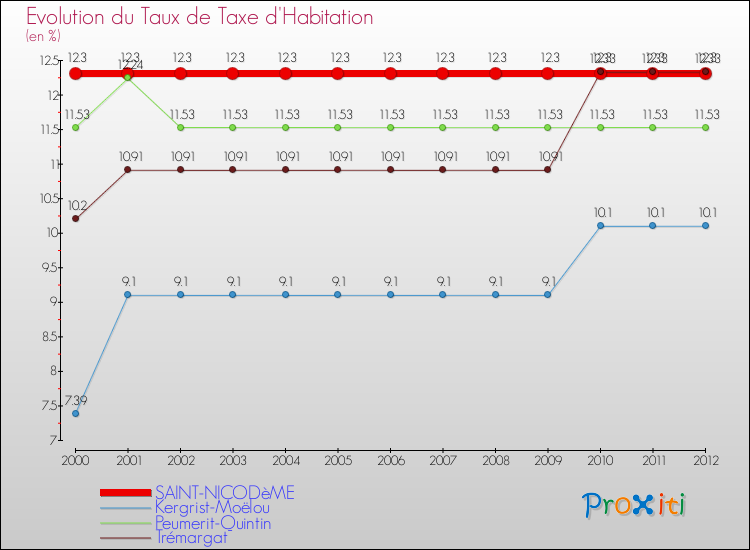 Evolution du taux de la taxe d'habitation pour SAINT-NICODèME et les communes proches Comparaison des taux de la taxe d'habitation pour SAINT-NICODèME et les communes voisines