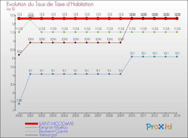 Evolution du taux de la taxe d'habitation pour SAINT-NICODèME et les communes proches de 2000 à 2014 Comparaison des taux de la taxe d'habitation pour SAINT-NICODèME et les communes voisines de 2000 à 2014
