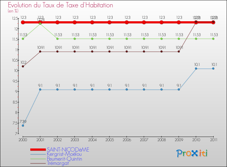 Evolution du taux de la taxe d'habitation pour SAINT-NICODèME et les communes proches Comparaison des taux de la taxe d'habitation pour SAINT-NICODèME et les communes voisines