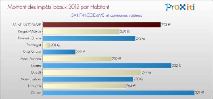 Montant des impôts locaux par Habitant pour SAINT-NICODèME et les communes proches Comparaison des impôts locaux par habitant pour SAINT-NICODèME et les communes voisines