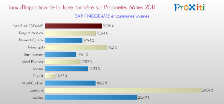 Taux d'imposition de la taxe foncière sur le bati 2011 pour SAINT-NICODèME et les communes proches Comparaison des taux d'imposition de la taxe foncière sur le bati 2011 pour SAINT-NICODèME et les communes voisines