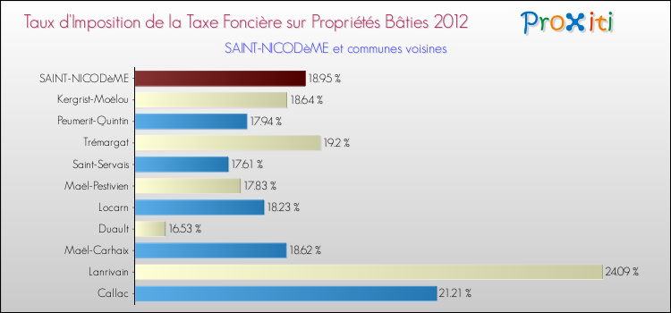 Taux d'imposition de la taxe foncière sur le bati 2012 pour SAINT-NICODèME et les communes proches Comparaison des taux d'imposition de la taxe foncière sur le bati 2012 pour SAINT-NICODèME et les communes voisines