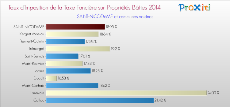 Taux d'imposition de la taxe foncière sur le bati 2014 pour SAINT-NICODèME et les communes proches Comparaison des taux d'imposition de la taxe foncière sur le bati 2014 pour SAINT-NICODèME et les communes voisines