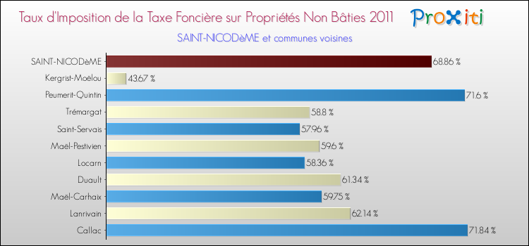 Taux d'imposition de la taxe foncière sur les immeubles et terrains non batis 2011 pour SAINT-NICODèME et les communes proches Comparaison des taux d'imposition de la taxe foncière sur les immeubles et terrains non batis 2011 pour SAINT-NICODèME et les communes voisines