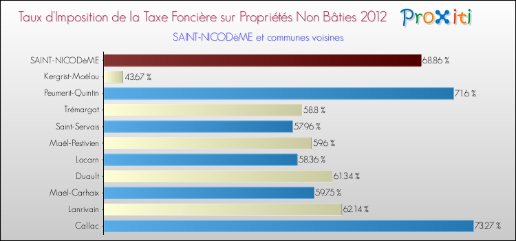 Taux d'imposition de la taxe foncière sur les immeubles et terrains non batis 2012 pour SAINT-NICODèME et les communes proches Comparaison des taux d'imposition de la taxe foncière sur les immeubles et terrains non batis 2012 pour SAINT-NICODèME et les communes voisines