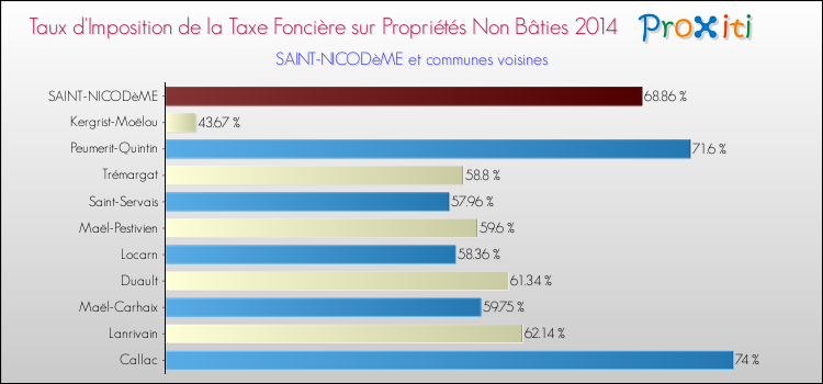 Taux d'imposition de la taxe foncière sur les immeubles et terrains non batis 2014 pour SAINT-NICODèME et les communes proches Comparaison des taux d'imposition de la taxe foncière sur les immeubles et terrains non batis 2014 pour SAINT-NICODèME et les communes voisines