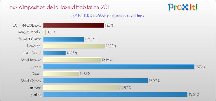 Taux d'imposition de la taxe d'habitation 2011 pour SAINT-NICODèME et les communes proches Comparaison des taux d'imposition de la taxe d'habitation 2011 pour SAINT-NICODèME et les communes voisines