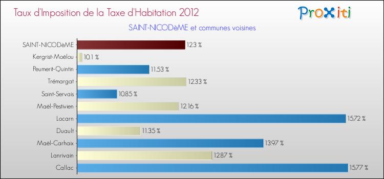 Taux d'imposition de la taxe d'habitation 2012 pour SAINT-NICODèME et les communes proches Comparaison des taux d'imposition de la taxe d'habitation 2012 pour SAINT-NICODèME et les communes voisines