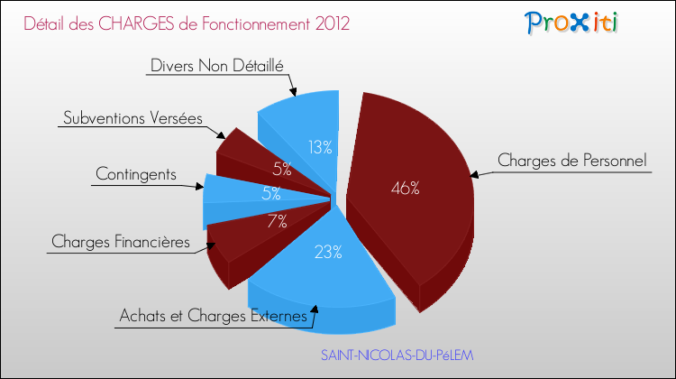 Décomposition des Charges de Fonctionnement 2012 de la commune de SAINT-NICOLAS-DU-PéLEM Charges de Fonctionnement 2012 pour la commune de SAINT-NICOLAS-DU-PéLEM