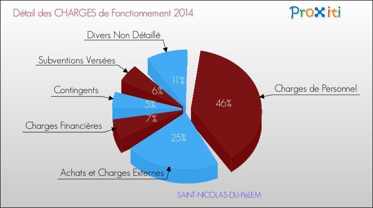 Décomposition des Charges de Fonctionnement 2014 de la commune de SAINT-NICOLAS-DU-PéLEM Charges de Fonctionnement 2014 pour la commune de SAINT-NICOLAS-DU-PéLEM