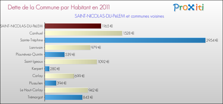 Dette par habitant de la commune en 2011 pour SAINT-NICOLAS-DU-PéLEM et les communes proches Comparaison de la dette par habitant de la commune en 2011 pour SAINT-NICOLAS-DU-PéLEM et les communes voisines