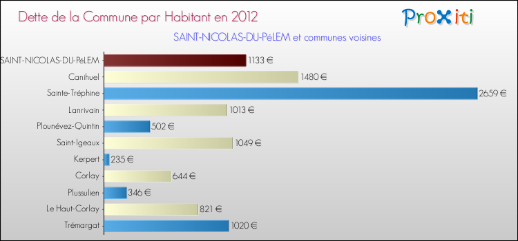 Dette par habitant de la commune en 2012 pour SAINT-NICOLAS-DU-PéLEM et les communes proches Comparaison de la dette par habitant de la commune en 2012 pour SAINT-NICOLAS-DU-PéLEM et les communes voisines