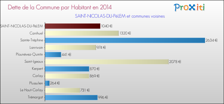 Dette par habitant de la commune en 2014 pour SAINT-NICOLAS-DU-PéLEM et les communes proches Comparaison de la dette par habitant de la commune en 2014 pour SAINT-NICOLAS-DU-PéLEM et les communes voisines