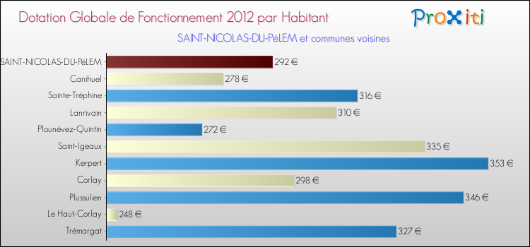 Montant des dotations globales de fonctionnement DGF par Habitant pour SAINT-NICOLAS-DU-PéLEM et les communes proches Comparaison des des dotations globales de fonctionnement DGF par habitant pour SAINT-NICOLAS-DU-PéLEM et les communes voisines
