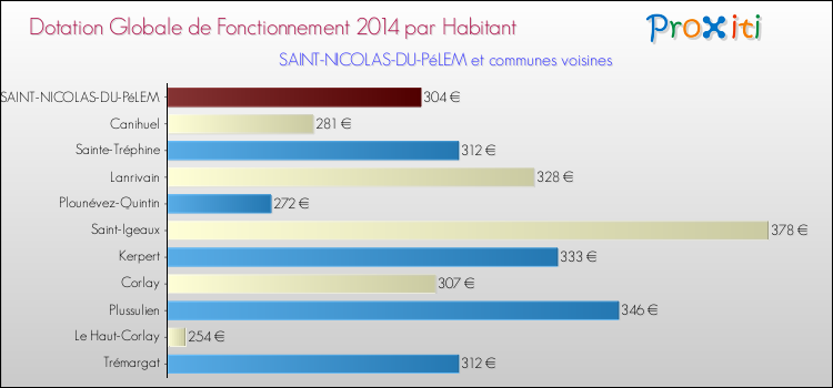 Montant des dotations globales de fonctionnement DGF par Habitant pour SAINT-NICOLAS-DU-PéLEM et les communes proches en 2014. Comparaison des des dotations globales de fonctionnement DGF par habitant pour SAINT-NICOLAS-DU-PéLEM et les communes voisines en 2014.
