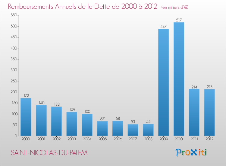 Evolution de l'annuité de la dette pour la commune de SAINT-NICOLAS-DU-PéLEM de 2000 à 2012 Annuités de la dette pour SAINT-NICOLAS-DU-PéLEM de 2000 à 2012