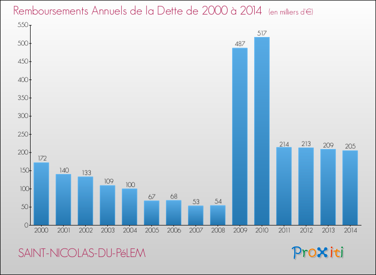 Evolution de l'annuité de la dette pour la commune de SAINT-NICOLAS-DU-PéLEM de 2000 à 2014 Annuités de la dette pour SAINT-NICOLAS-DU-PéLEM de 2000 à 2014