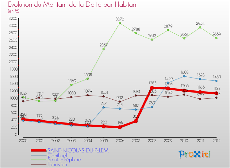 Evolution de la dette par habitant pour la commune de SAINT-NICOLAS-DU-PéLEM et les communes proches de 2000 à 2012 Comparaison de la dette par habitant pour SAINT-NICOLAS-DU-PéLEM et les communes voisines de 2000 à 2012