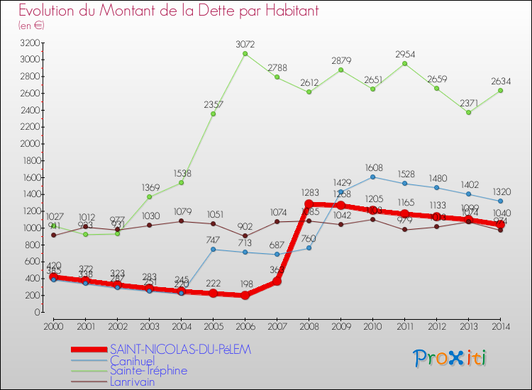 Evolution de la dette par habitant pour la commune de SAINT-NICOLAS-DU-PéLEM et les communes proches de 2000 à 2014 Comparaison de la dette par habitant pour SAINT-NICOLAS-DU-PéLEM et les communes voisines de 2000 à 2014