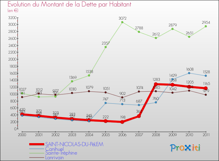 Evolution de la dette par habitant pour la commune de SAINT-NICOLAS-DU-PéLEM et les communes proches Comparaison de la dette par habitant pour SAINT-NICOLAS-DU-PéLEM et les communes voisines