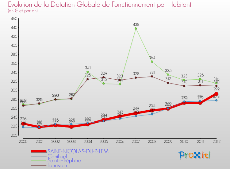 Evolution et montant de la dotation globale de fonctionnement par Habitant pour SAINT-NICOLAS-DU-PéLEM et les communes proches Comparaison des dotations globales de fonctionnement par habitant pour SAINT-NICOLAS-DU-PéLEM et les communes voisines