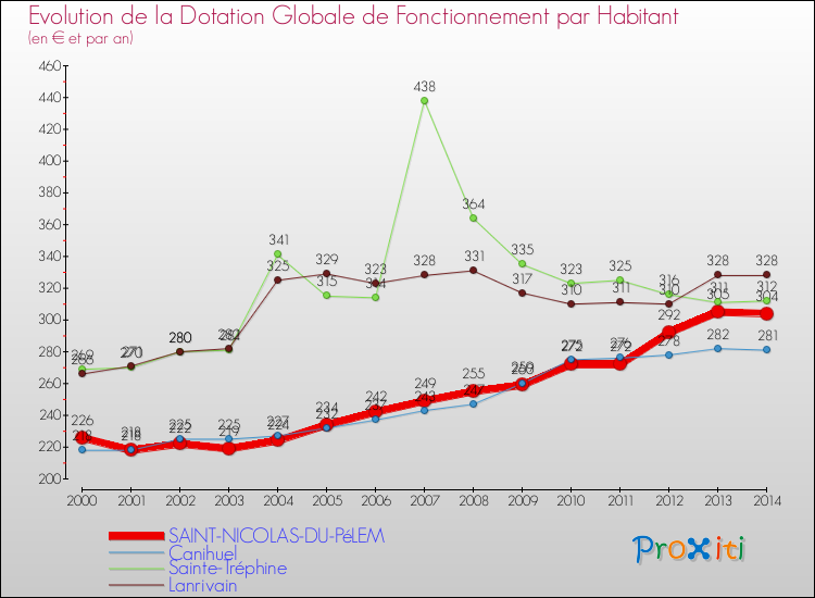 Evolution et montant de la dotation globale de fonctionnement par Habitant pour SAINT-NICOLAS-DU-PéLEM et les communes proches de 2000 à 2014. Comparaison des dotations globales de fonctionnement par habitant pour SAINT-NICOLAS-DU-PéLEM et les communes voisines de 2000 à 2014.