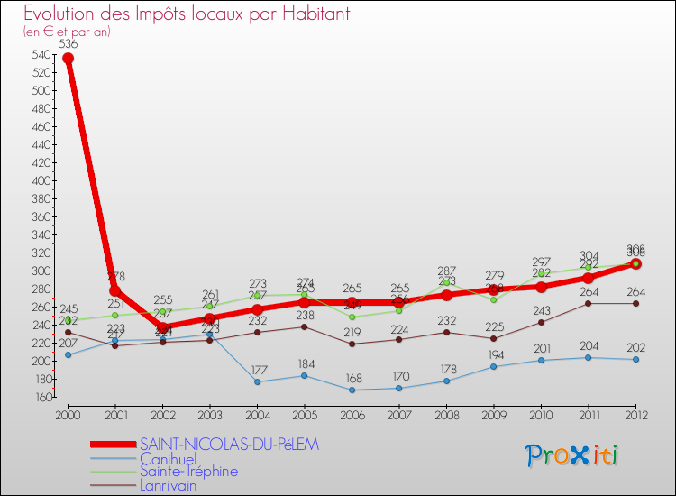 Evolution et montant des impôts locaux par Habitant pour SAINT-NICOLAS-DU-PéLEM et les communes proches Comparaison des impôts locaux par habitant pour SAINT-NICOLAS-DU-PéLEM et les communes voisines