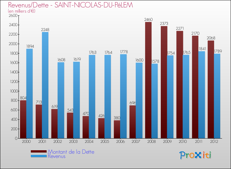Evolution comparée de la dette et des revenus pour la commune de SAINT-NICOLAS-DU-PéLEM de 2000 à 2012 Comparaison de la dette et des revenus pour SAINT-NICOLAS-DU-PéLEM de 2000 à 2012
