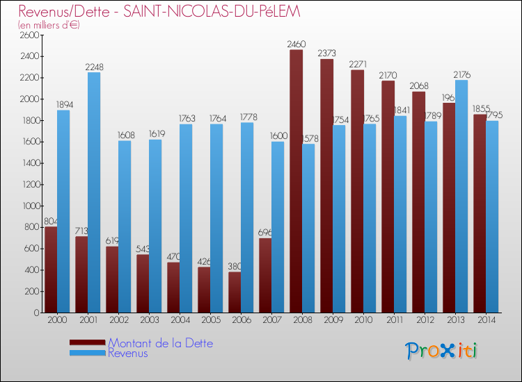 Evolution comparée de la dette et des revenus pour la commune de SAINT-NICOLAS-DU-PéLEM de 2000 à 2014 Comparaison de la dette et des revenus pour SAINT-NICOLAS-DU-PéLEM de 2000 à 2014