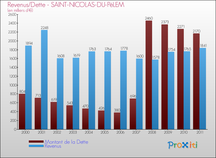 Evolution comparée de la dette et des revenus pour la commune de SAINT-NICOLAS-DU-PéLEM de 2000 à 2011 Comparaison de la dette et des revenus pour SAINT-NICOLAS-DU-PéLEM de 2000 à 2011