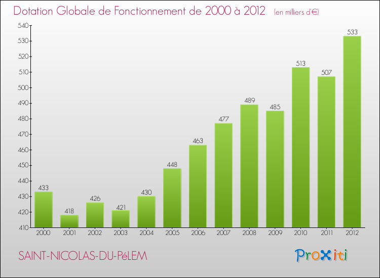 Evolution du montant de la Dotation Globale de Fonctionnement pour la commune de SAINT-NICOLAS-DU-PéLEM de 2000 à 2012 Evolution du montant de la Dotation Globale de Fonctionnement pour SAINT-NICOLAS-DU-PéLEM de 2000 à 2012