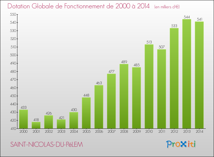 Evolution du montant de la Dotation Globale de Fonctionnement pour la commune de SAINT-NICOLAS-DU-PéLEM de 2000 à 2014 Evolution du montant de la Dotation Globale de Fonctionnement pour SAINT-NICOLAS-DU-PéLEM de 2000 à 2014