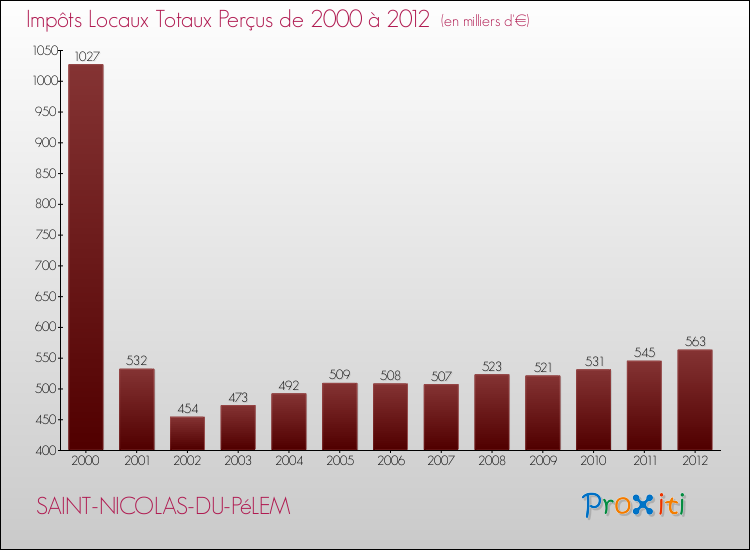 Evolution des Impôts Locaux pour la commune de SAINT-NICOLAS-DU-PéLEM de 2000 à 2012 Evolution des Impôts Locaux pour SAINT-NICOLAS-DU-PéLEM de 2000 à 2012
