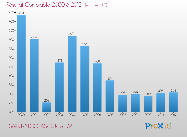Evolution du résultat comptable pour la commune de SAINT-NICOLAS-DU-PéLEM de 2000 à 2012 Evolution du résultat comptable pour SAINT-NICOLAS-DU-PéLEM de 2000 à 2012