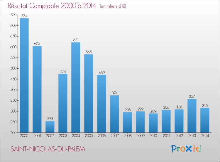 Evolution du résultat comptable pour la commune de SAINT-NICOLAS-DU-PéLEM de 2000 à 2014 Evolution du résultat comptable pour SAINT-NICOLAS-DU-PéLEM de 2000 à 2014