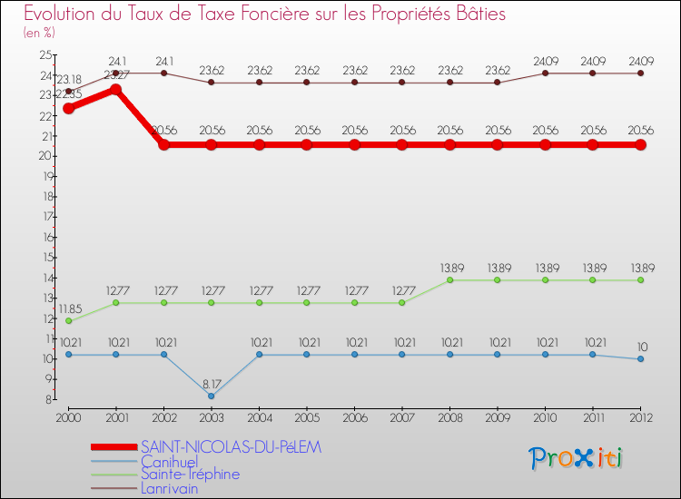 Evolution du taux de la taxe foncière sur le bati pour SAINT-NICOLAS-DU-PéLEM et les communes proches de 2000 à 2012 Comparaison des taux de taxe foncière sur le bati pour SAINT-NICOLAS-DU-PéLEM et les communes voisines de 2000 à 2012