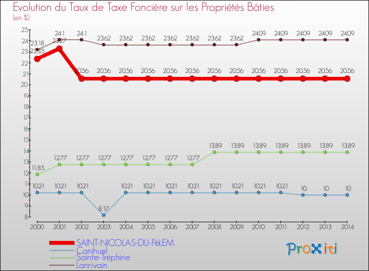 Evolution du taux de la taxe foncière sur le bati pour SAINT-NICOLAS-DU-PéLEM et les communes proches de 2000 à 2014 Comparaison des taux de taxe foncière sur le bati pour SAINT-NICOLAS-DU-PéLEM et les communes voisines de 2000 à 2014