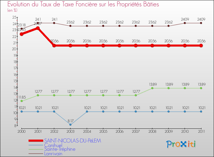 Evolution du taux de la taxe foncière sur le bati pour SAINT-NICOLAS-DU-PéLEM et les communes proches Comparaison des taux de taxe foncière sur le bati pour SAINT-NICOLAS-DU-PéLEM et les communes voisines