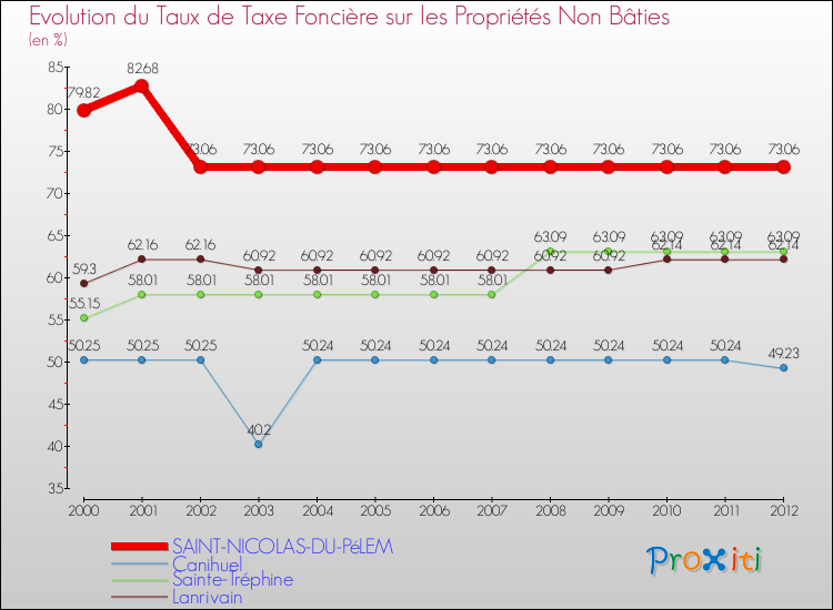 Evolution du taux de la taxe foncière sur les immeubles et terrains non batis pour SAINT-NICOLAS-DU-PéLEM et les communes proches de 2000 à 2012 Comparaison des taux de la taxe foncière sur les immeubles et terrains non batis pour SAINT-NICOLAS-DU-PéLEM et les communes voisines de 2000 à 2012