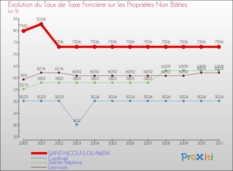 Evolution du taux de la taxe foncière sur les immeubles et terrains non batis pour SAINT-NICOLAS-DU-PéLEM et les communes proches Comparaison des taux de la taxe foncière sur les immeubles et terrains non batis pour SAINT-NICOLAS-DU-PéLEM et les communes voisines