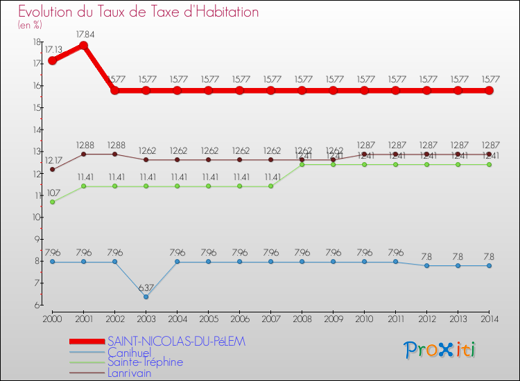 Evolution du taux de la taxe d'habitation pour SAINT-NICOLAS-DU-PéLEM et les communes proches de 2000 à 2014 Comparaison des taux de la taxe d'habitation pour SAINT-NICOLAS-DU-PéLEM et les communes voisines de 2000 à 2014