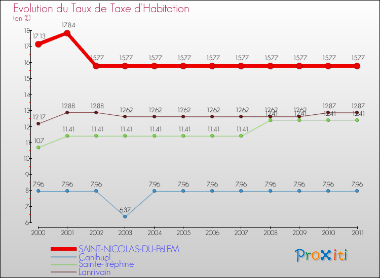 Evolution du taux de la taxe d'habitation pour SAINT-NICOLAS-DU-PéLEM et les communes proches Comparaison des taux de la taxe d'habitation pour SAINT-NICOLAS-DU-PéLEM et les communes voisines